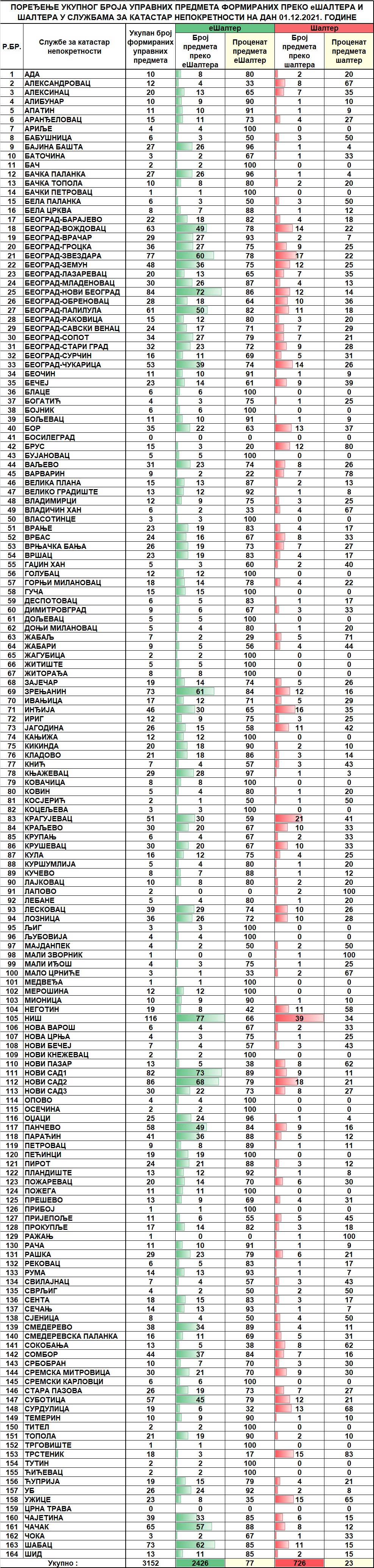 /content/pages/onama/статистика/2021/12 decembar/Dnevna statistika-formirani upravni predmeti na dan 01.12.2021..jpg